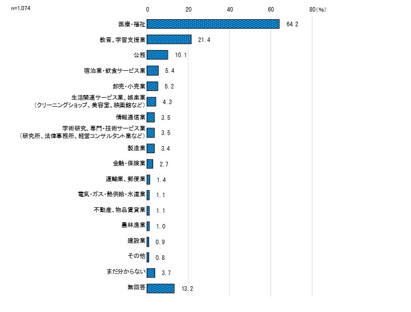 希望する業種(会社の種類)