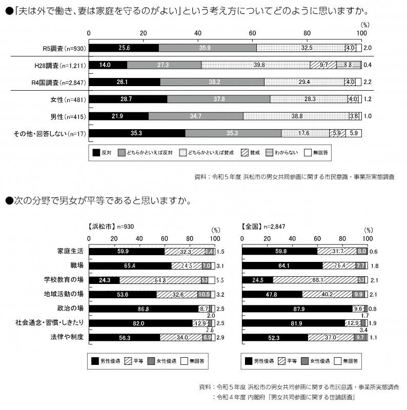 男女平等意識に関するアンケート調査結果のグラフ