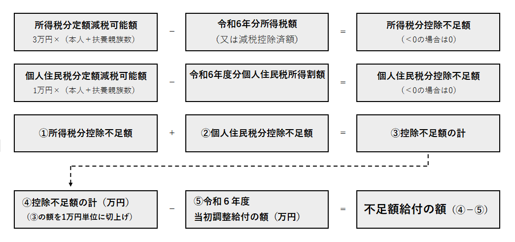 算出式