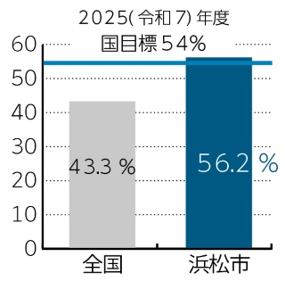 水道基幹管路の耐震適合率グラフ