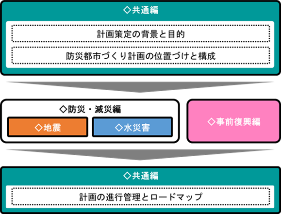 計画の構成