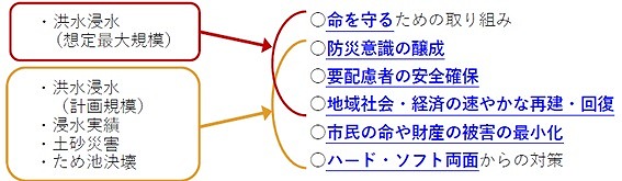 水災害に対する課題
