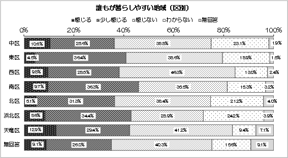 グラフ：誰もが暮らしやすい地域（区別）