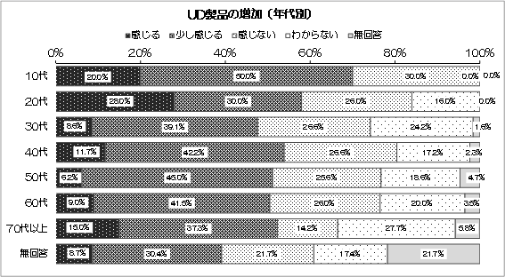 グラフ：UD製品の増加（年代別）