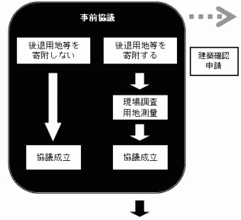 流れ：事前協議申請書の提出