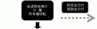 流れ：後退用地等の分筆・所有権移転