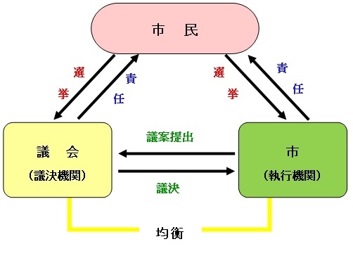 議会、市長、市民の関係図