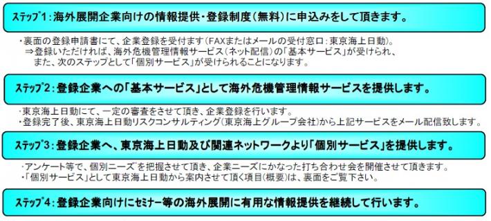 東京海上日動――サービス図