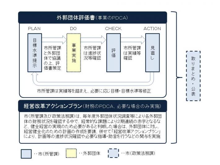 PDCA