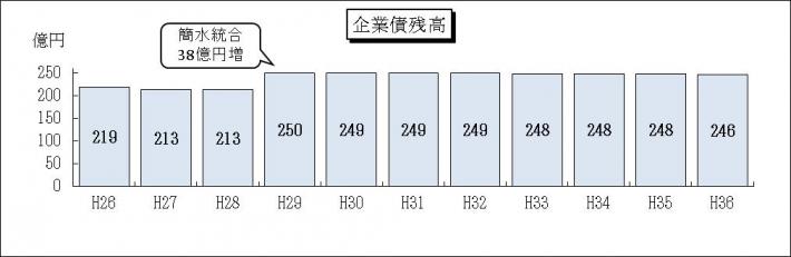 企業債残高のグラフ