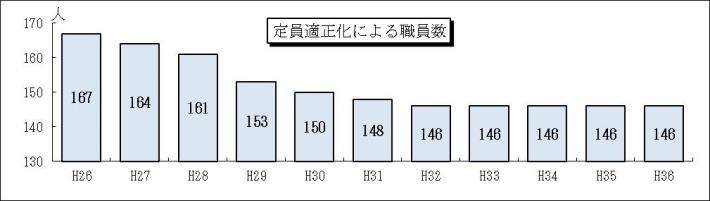 定員適正化による職員数のグラフ