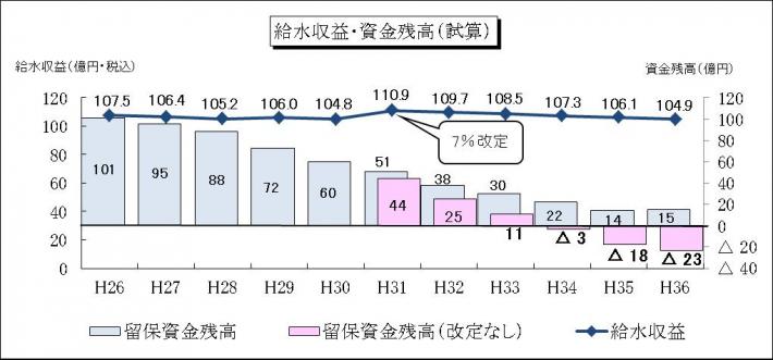 給水収益・資金残高（試算）のグラフ