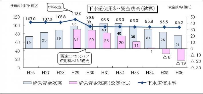 下水道使用料・資金残高（試算）のグラフ