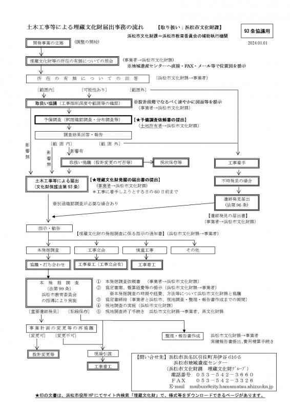 埋蔵文化財届出事務の流れ