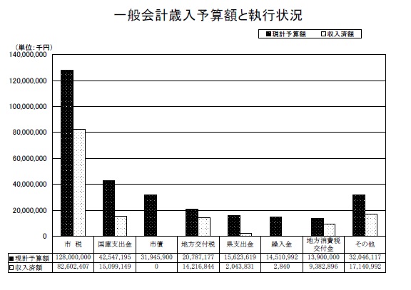 グラフ：一般会計歳入予算額と執行状況