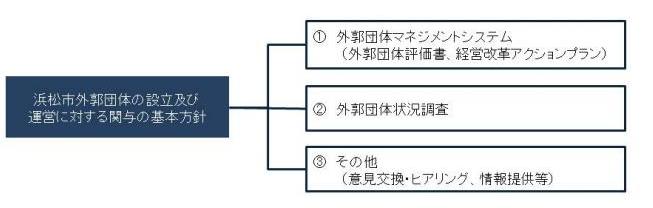 具体的な関与の方法