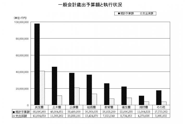 一般会計歳出予算額と執行状況のグラフ