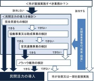 民活導入のフロー