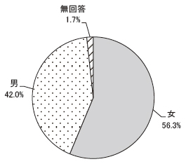 回答者の属性　性別