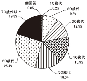 回答者の属性　年齢