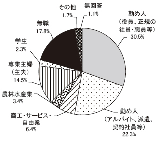 回答者の属性　職業