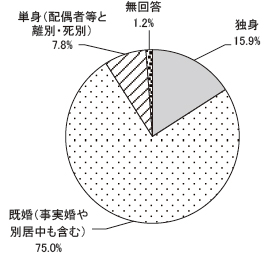 回答者の属性　結婚の有無