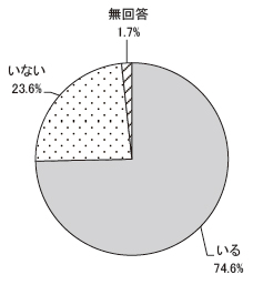 回答者の属性　子供の有無