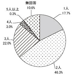 回答者の属性　子供の人数