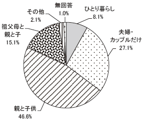 回答者の属性　家族構成