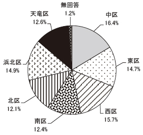 回答者の属性　居住区