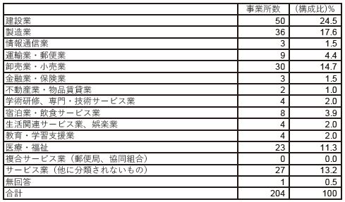 回答事業所の属性　業種