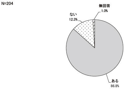 回答事業所の属性　就業規則の有無