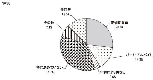 貴事務所において、妊娠・出産・育児・介護を理由に退職した女性従業員を対象に再雇用制度を設けていますか 雇用形態