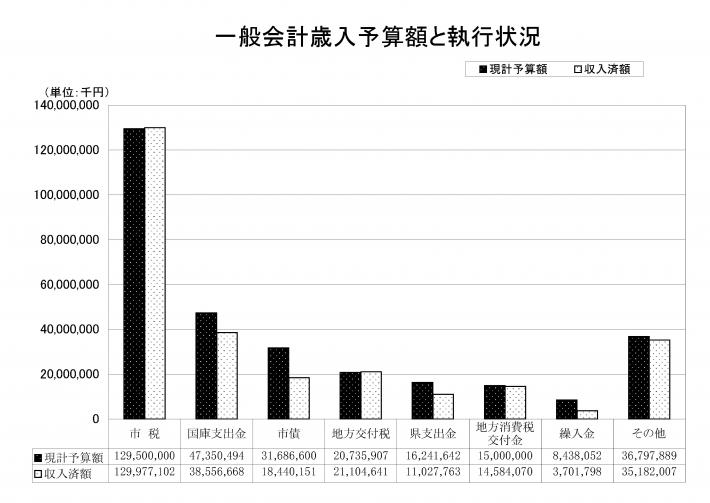 一般会計歳入予算額と執行状況グラフ