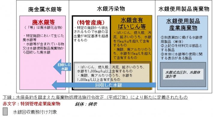 水銀廃棄物分類