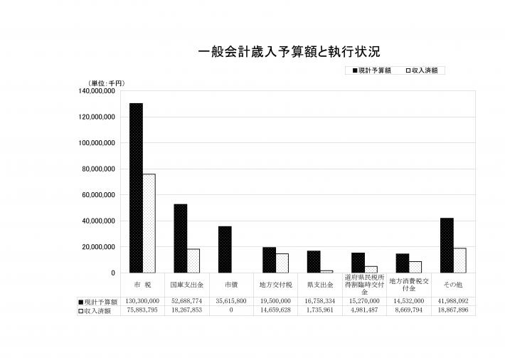 一般会計歳入予算額と執行状況グラフ