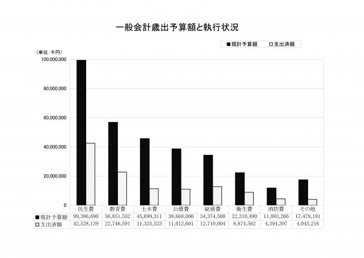 一般会計歳出予算額と執行状況グラフ