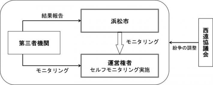 実施体制