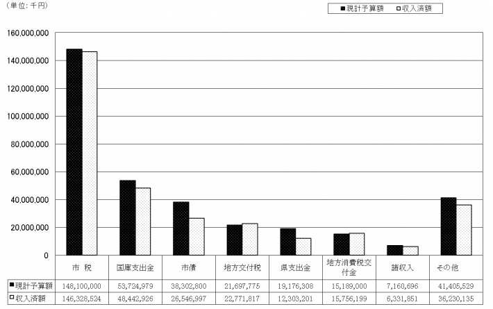 30下半期歳入グラフ