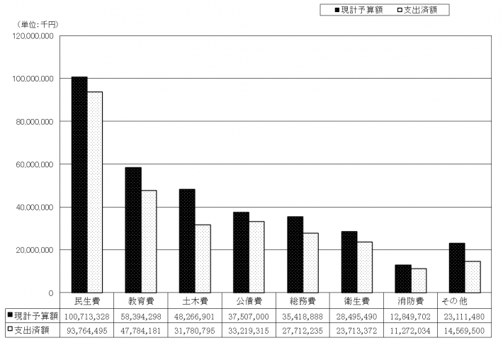 30下半期歳出グラフ