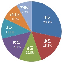 回答者の居住区（グラフ）