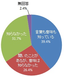 「性的指向」の認知度（グラフ）
