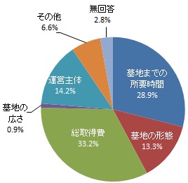 墓地取得の際、最も重視する点（グラフ）