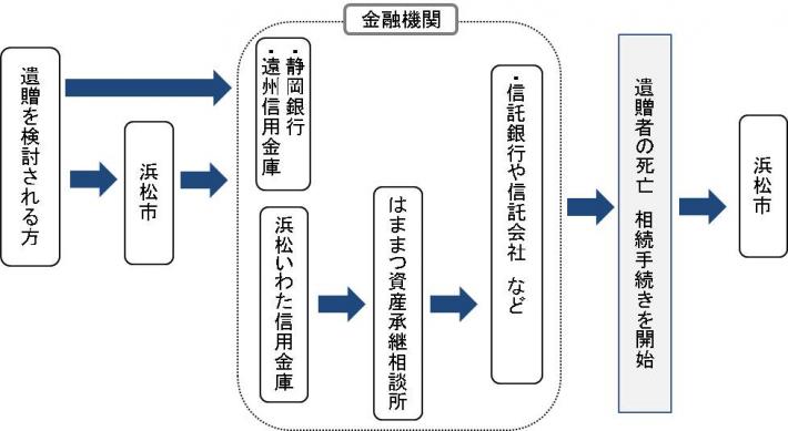 遺贈寄附の流れ