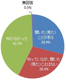 消防音楽隊の演奏を聞いた（見た）経験と認知度（グラフ）