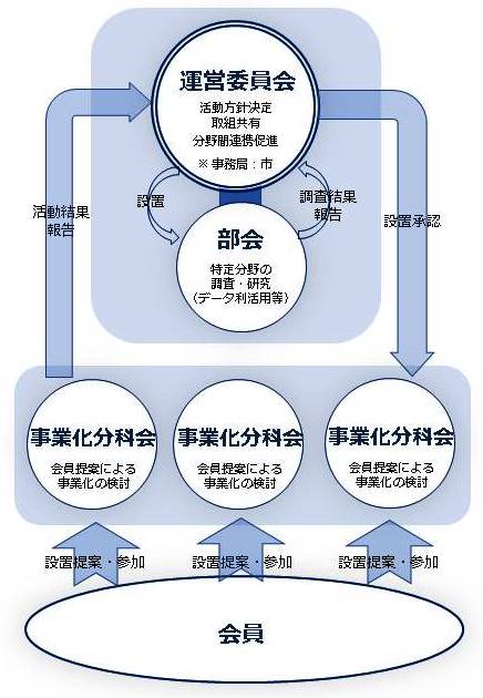 プラットフォーム体制