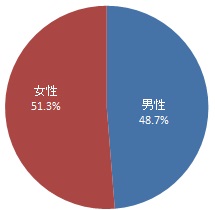 回答者の性別（グラフ）
