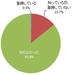 市公式Facebook「いいら！」の認知度（グラフ）