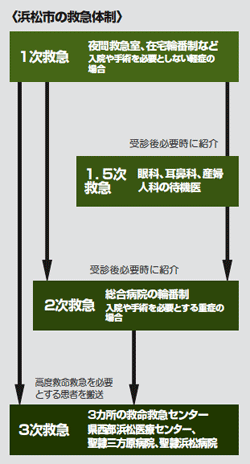 浜松市の救急体制