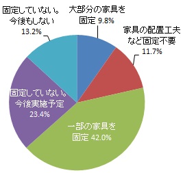 （グラフ）家具の転倒防止対策